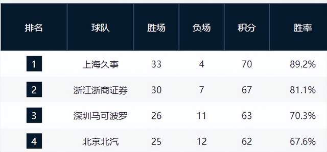 九游娱乐官方入口-前3基本稳固，上海第1，黑马第3，京粤争第4，山东掉队，辽宁第9
