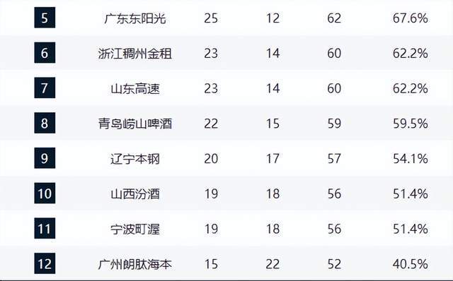 九游娱乐官方入口-前3基本稳固，上海第1，黑马第3，京粤争第4，山东掉队，辽宁第9
