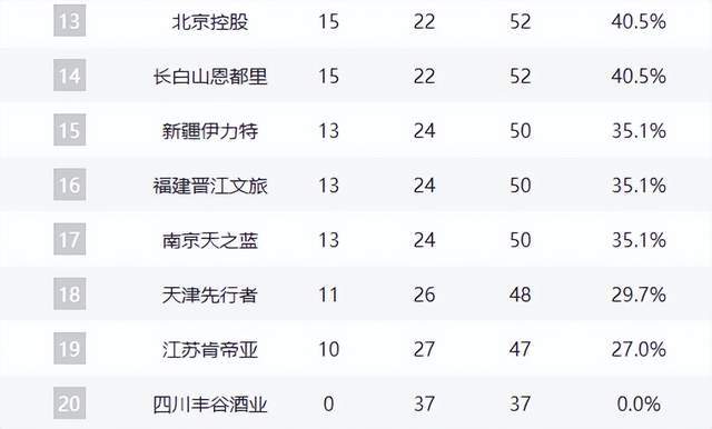 九游娱乐官方入口-前3基本稳固，上海第1，黑马第3，京粤争第4，山东掉队，辽宁第9