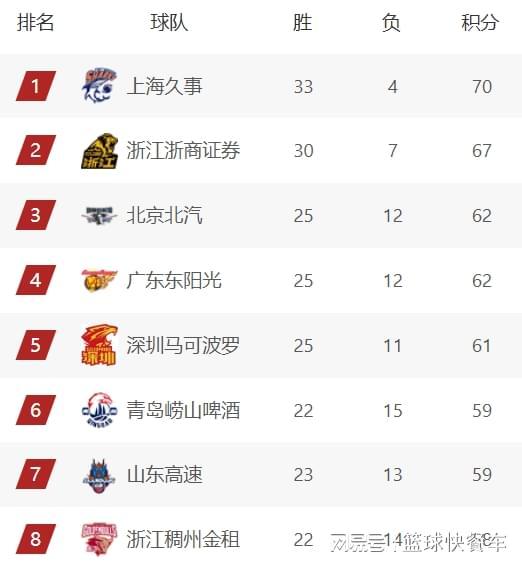 九游娱乐登录入口-CBA积分榜最新排名！广东大胜杀回前4：上海稳居第1辽宁第9